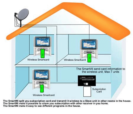 SmartWI 3 card splitter 2枚カード付 b-cas - PC周辺機器